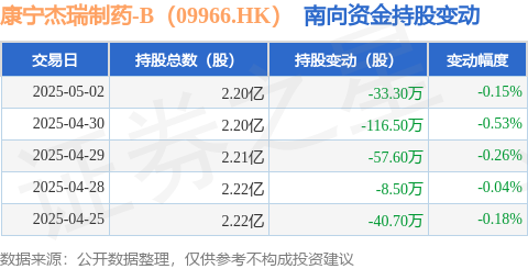 配资网首 康宁杰瑞制药-B（09966.HK）：5月2日南向资金减持33.3万股