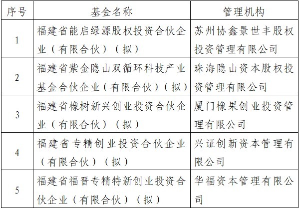 配资股公司官网 结果公示！福建省专精特新母基金第一批5只子基金落地